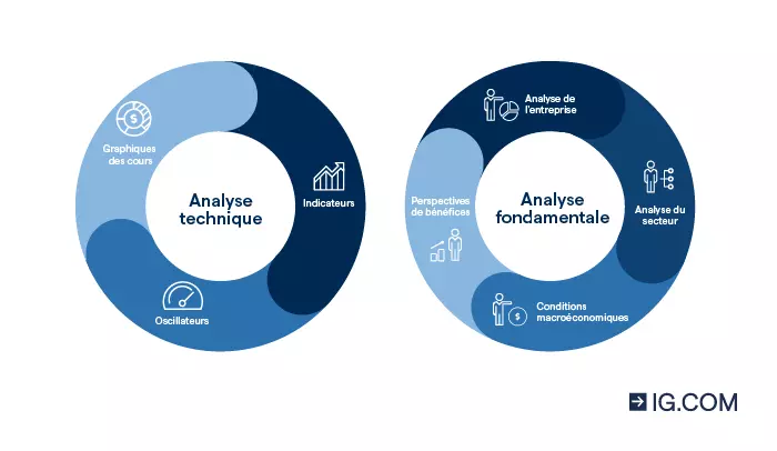 Diagramme de deux cercles qui illustrent les différences entre l'analyse technique et l'analyse fondamentale en trading.
